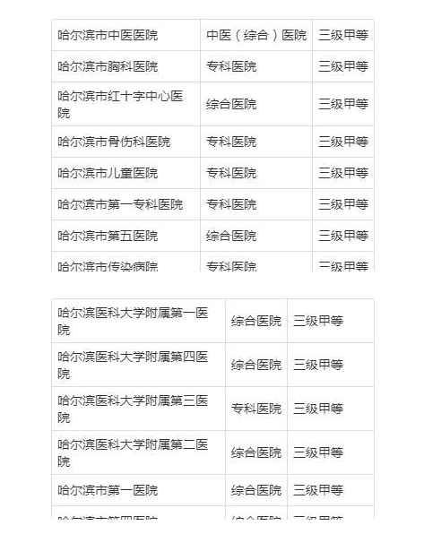 哈爾濱醫(yī)院共享陪護(hù)床調(diào)查表！哈爾濱知名三甲醫(yī)院出爐！